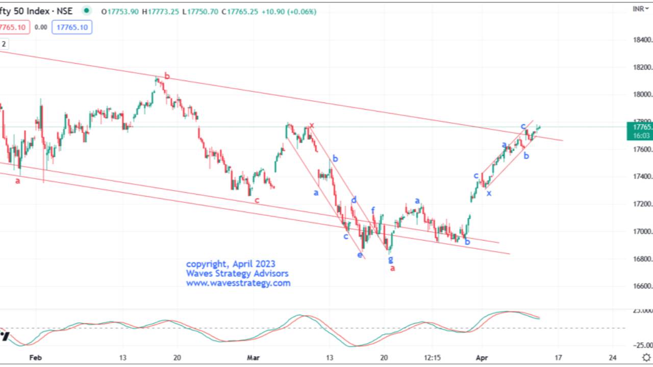 Nifty Elliott Wave With KST Indicator Is the Trend About to Reverse?