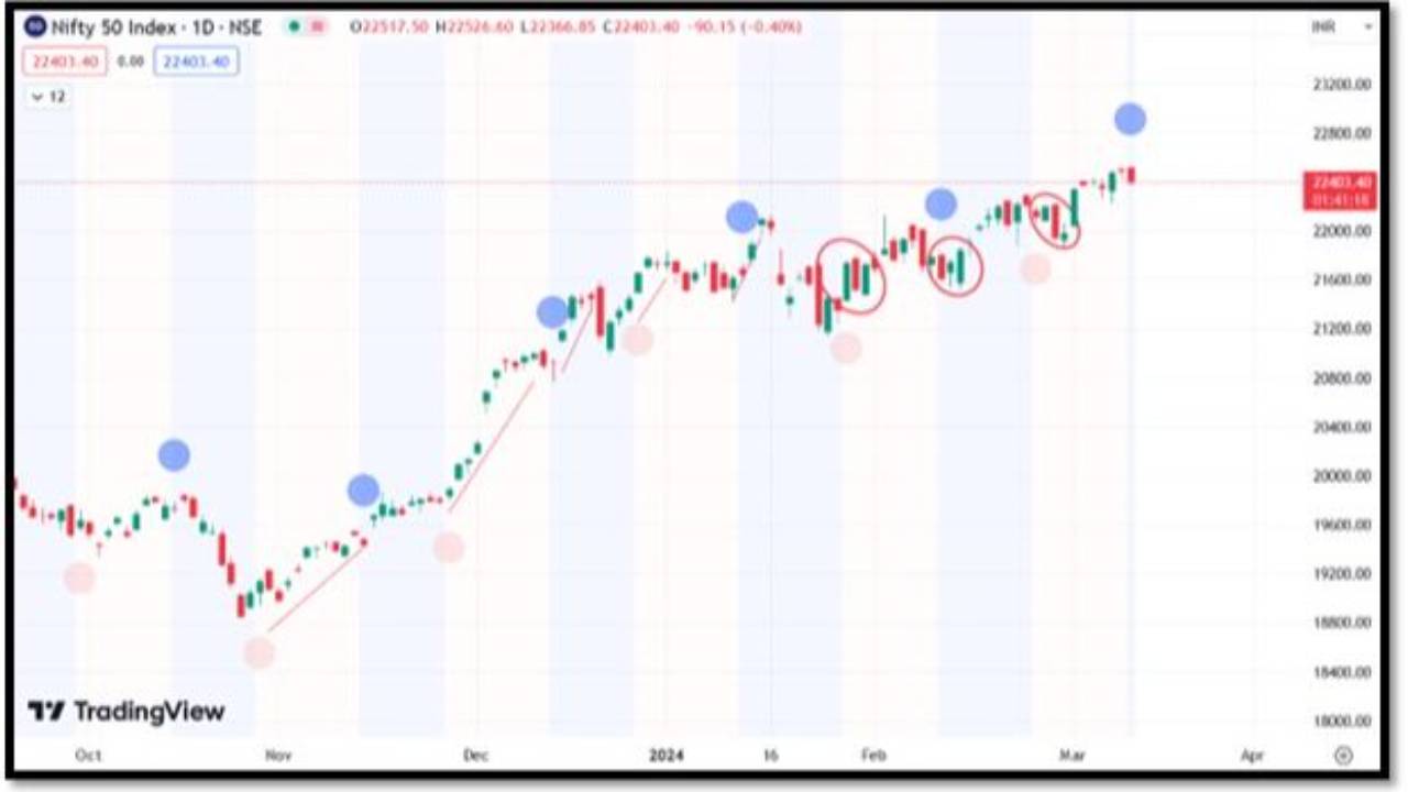 Nifty Lunar cycle with Open Interest profile – Options Trading