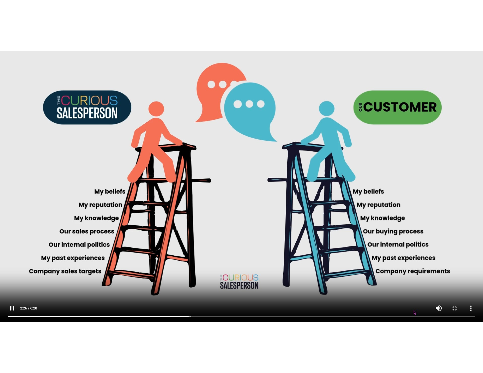 The Step-Ladder Questioning Technique diagram