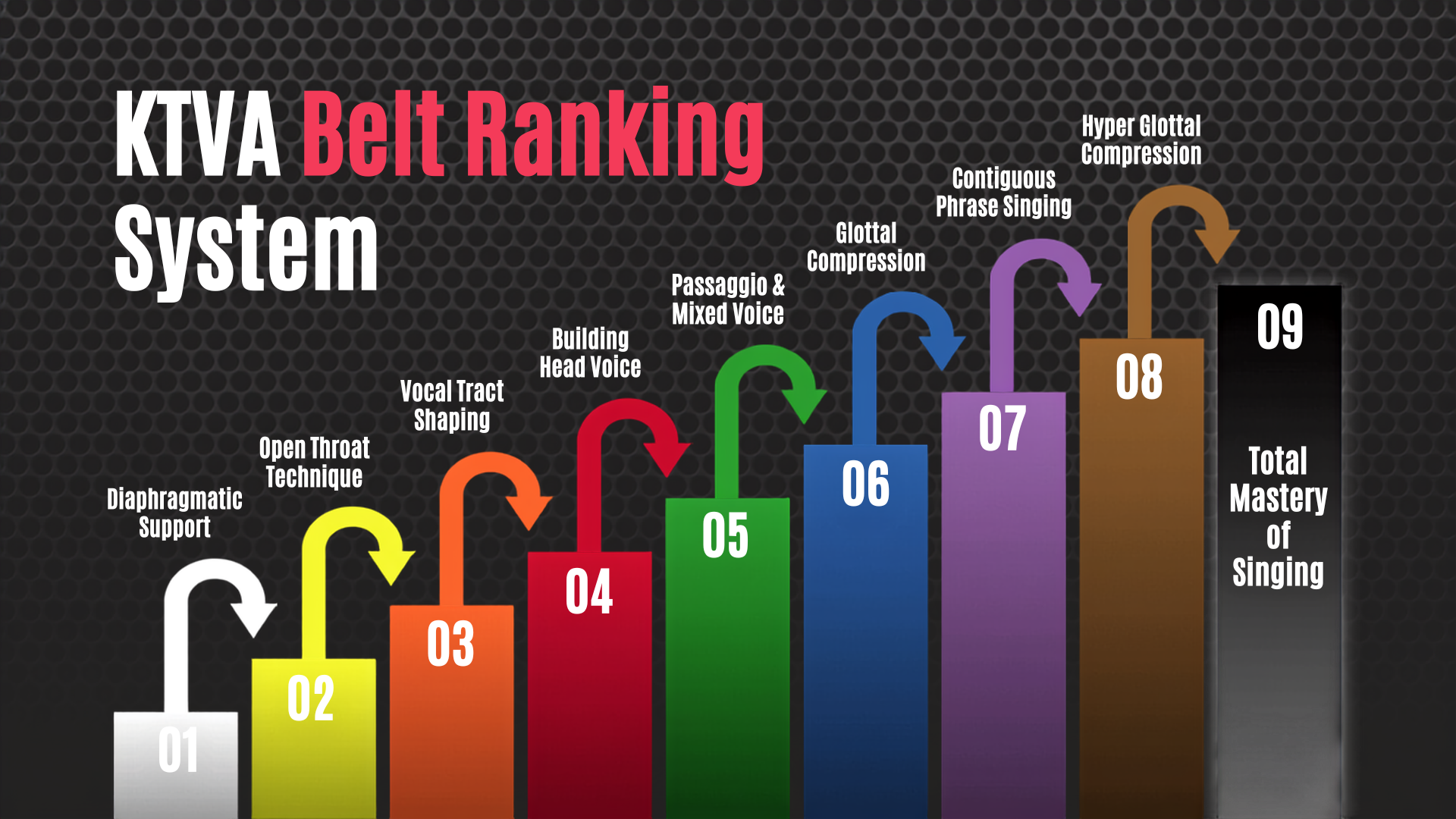 KTVA Belt Ranking System — the nine belts from White (Diaphragmatic Support) through Black (Total Mastery), with the technical milestone for each color