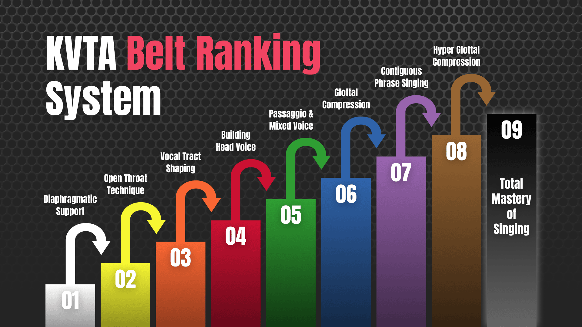 KTVA Belt Ranking System — the 9 belts from White (Diaphragmatic Support) through Black (Total Mastery), with the technical milestone for each color