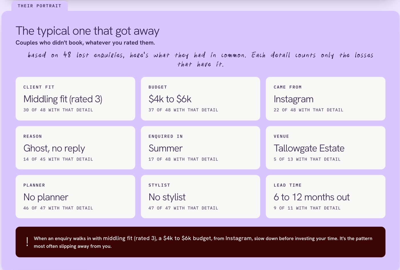 Sample portrait of the typical couple that got away: fit, budget, source, reason, month, venue, planner and lead time