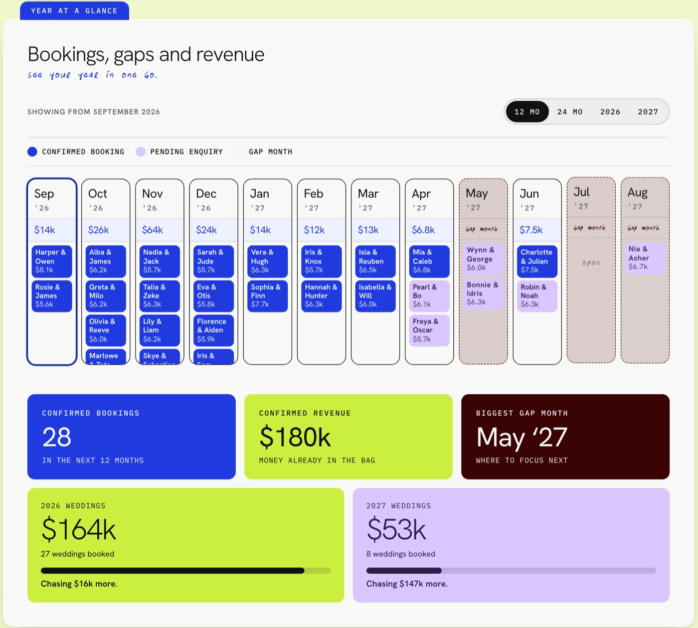 Sample year ahead: booked months, gap months, confirmed revenue and what you are still chasing
