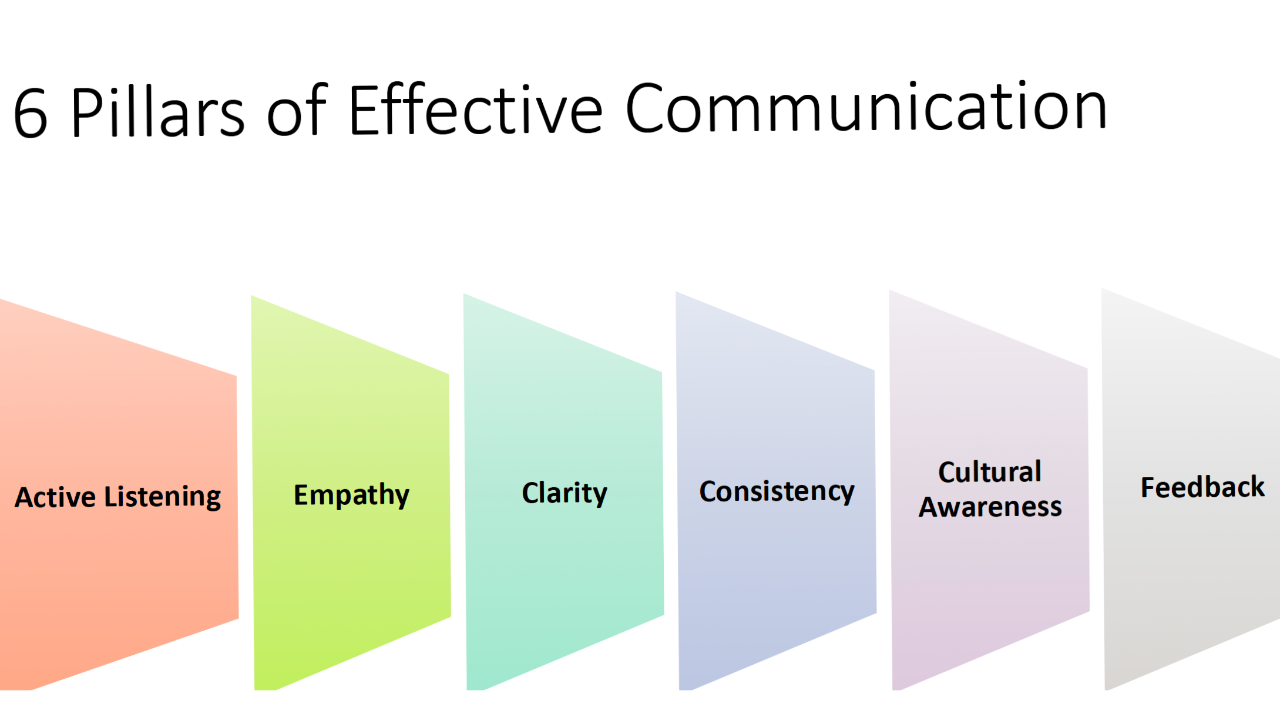 6 pillars of communication - active listening, empathy, clarity, consistency, cultural awareness, feedback