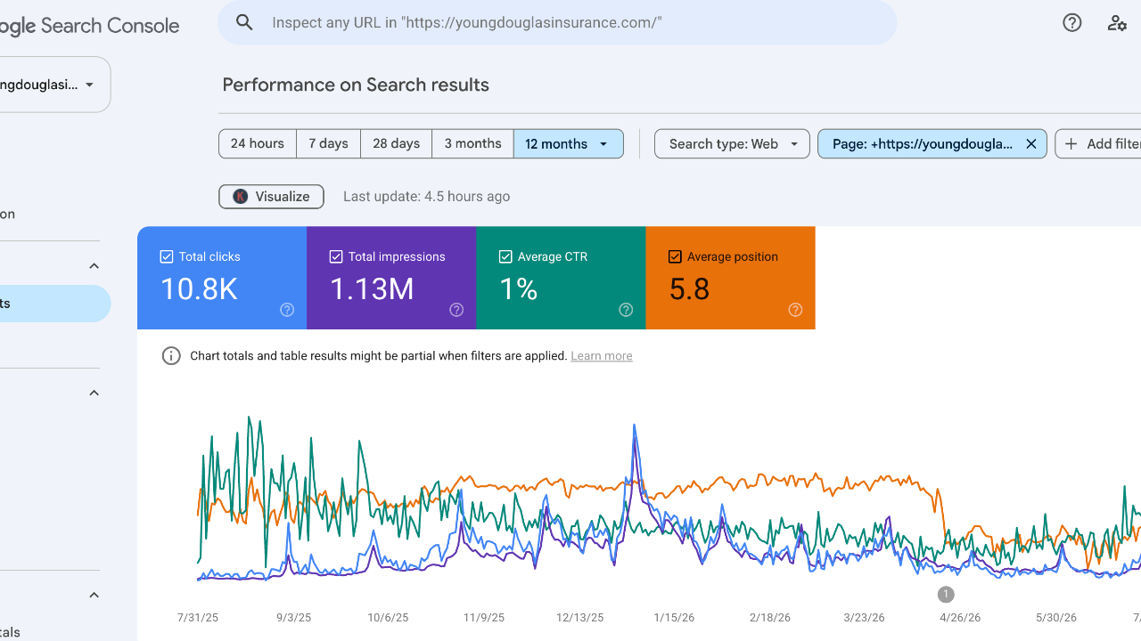 One Article, Thousands of Clicks, and Real Medicare Leads
