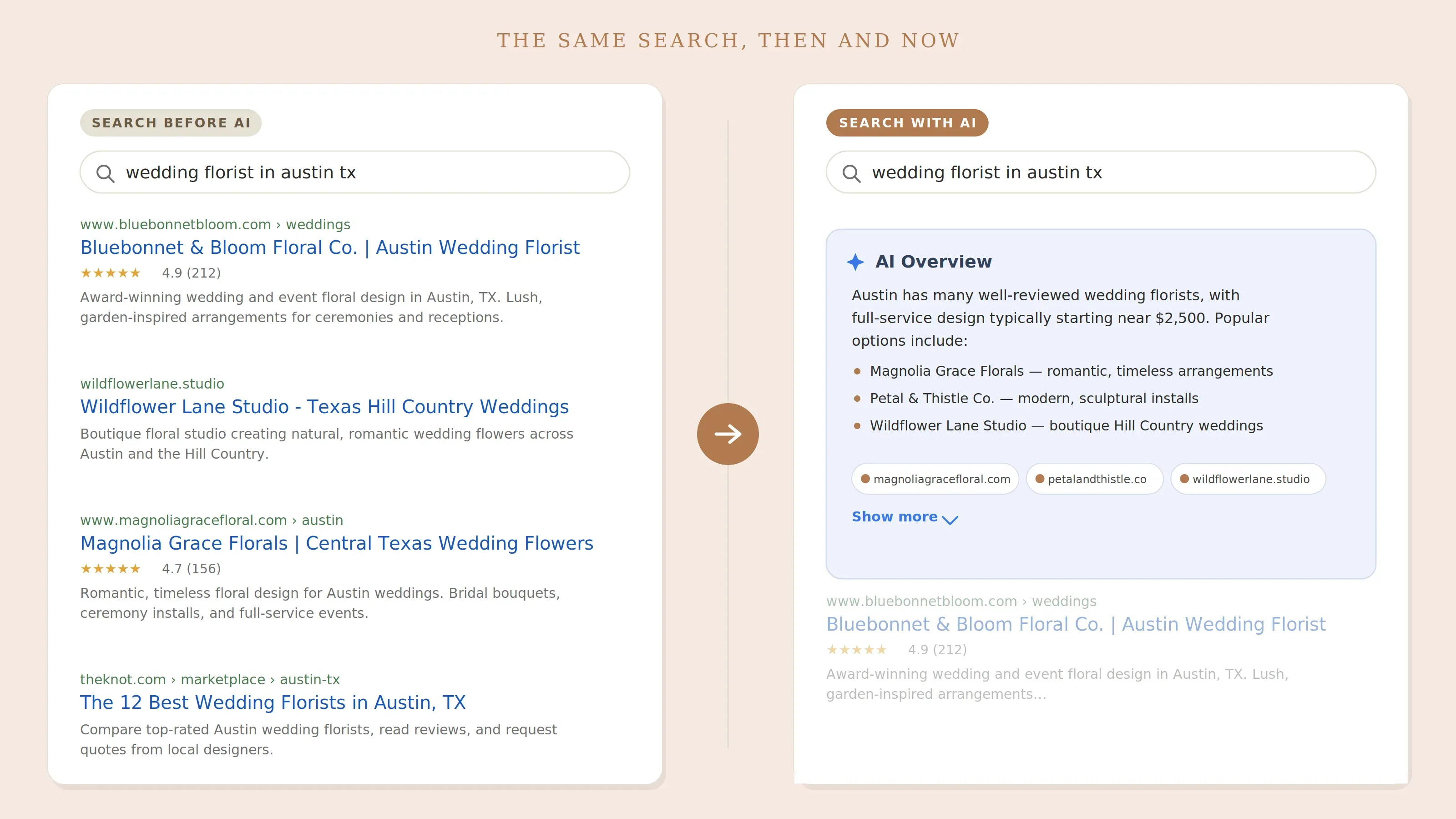 Side-by-side comparison of a Google search for "wedding florist in Austin TX": the left shows traditional blue-link results, the right shows an AI Overview answer box summarizing florists above the links.