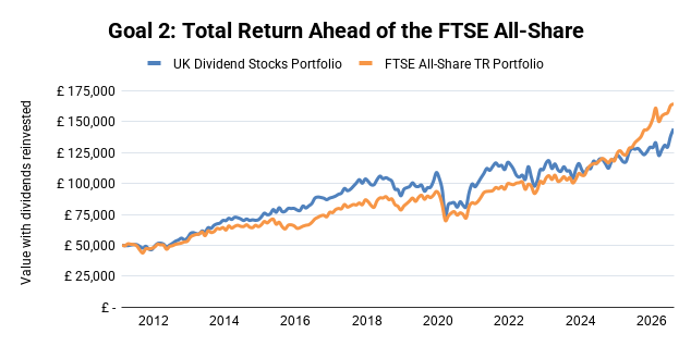 UK Dividend Stocks Portfolio - Dividends per year