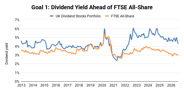 UK Dividend Stocks Portfolio - Dividend Yield