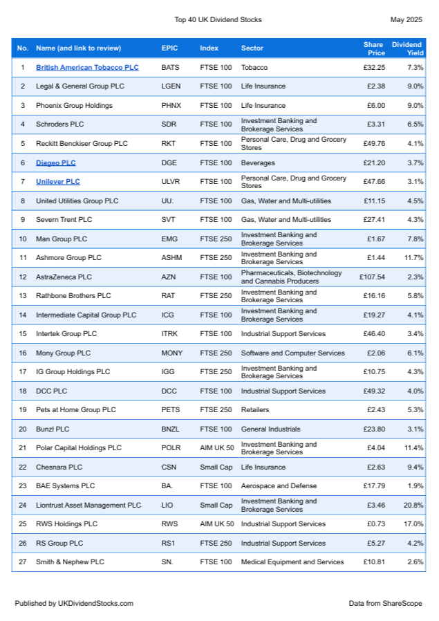 Top 40 UK Dividend Stocks