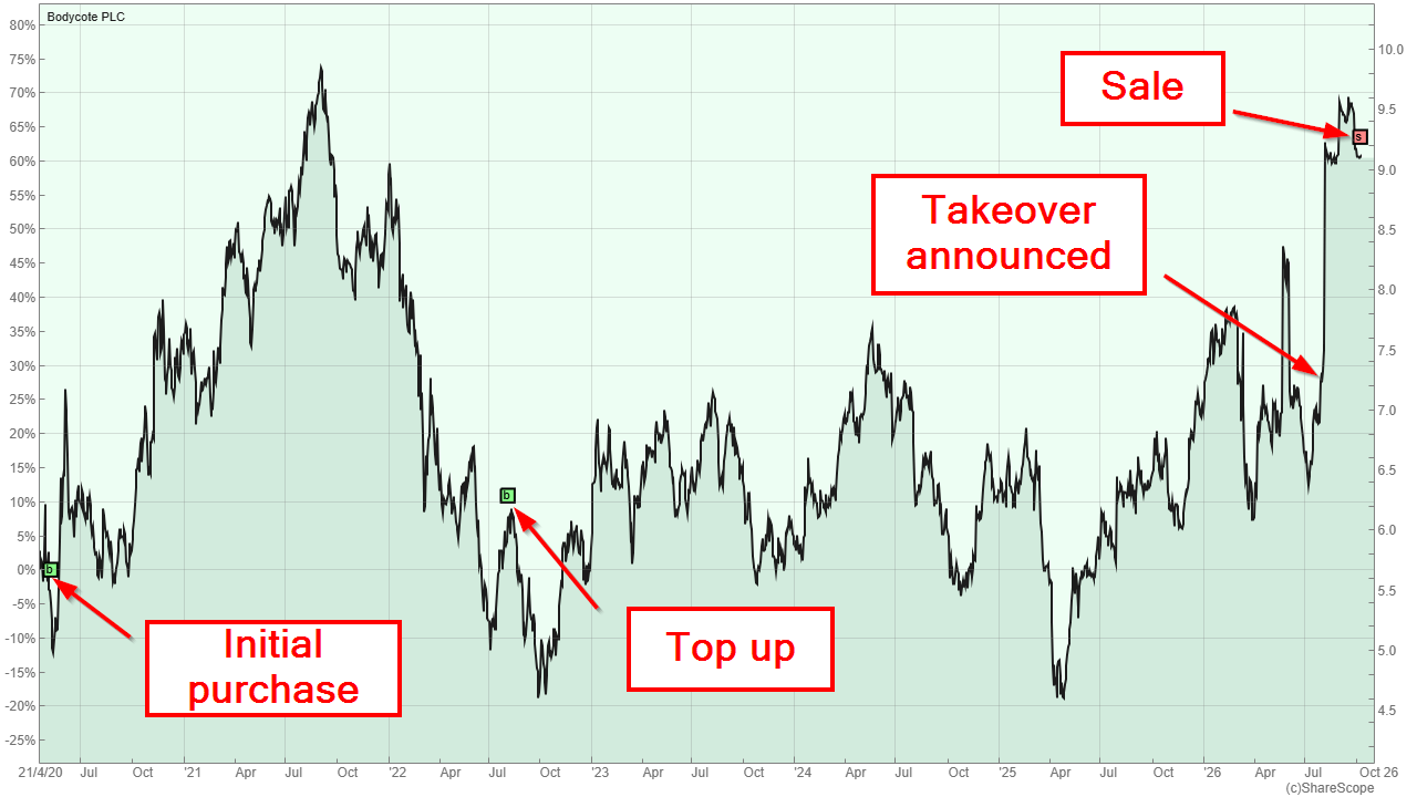 Bodycote Share Price Chart