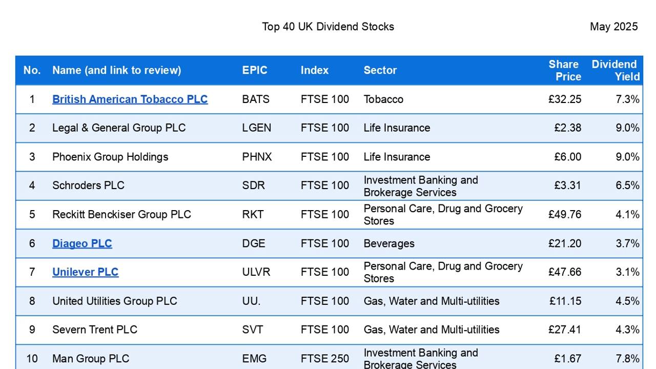 The Top 40 UK Dividend Stocks for 2025 (Spring/Summer)