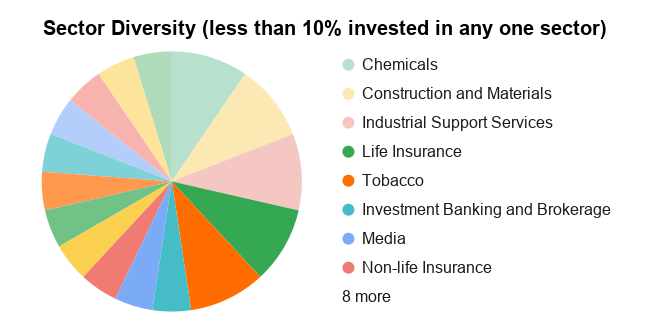 UK Dividend Stocks Portfolio - Total Return