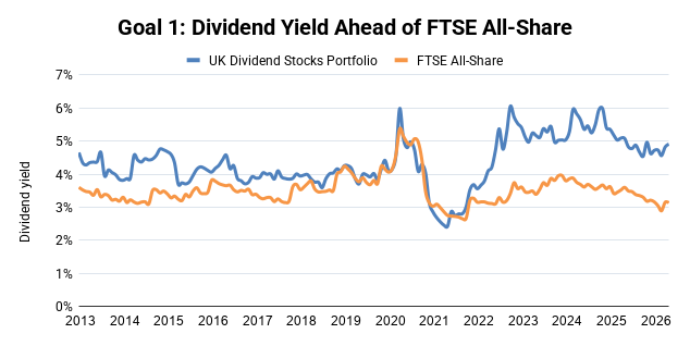 UK Dividend Stocks Portfolio - Dividend Yield