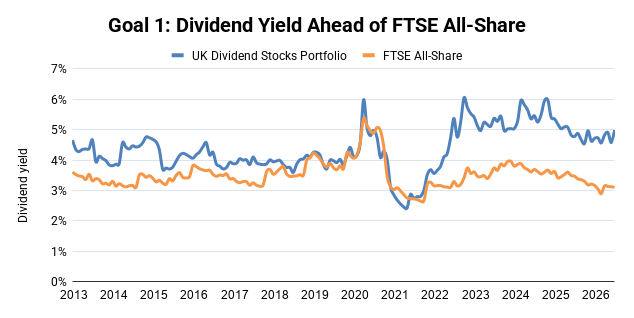 UK Dividend Stocks Portfolio - Dividend Yield
