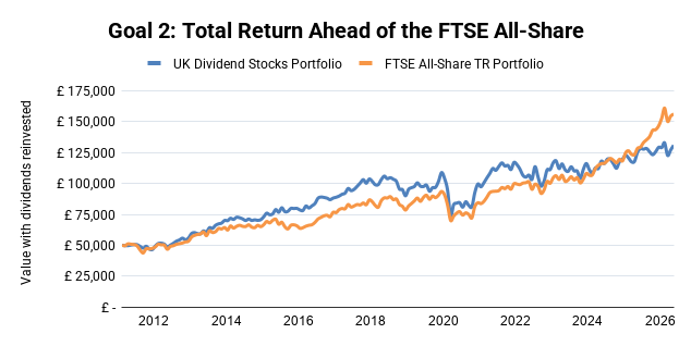 UK Dividend Stocks Portfolio - Dividends per year