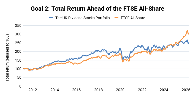 UK Dividend Stocks Portfolio - Dividends per year