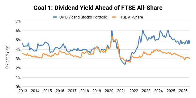 UK Dividend Stocks Portfolio - Dividend Yield