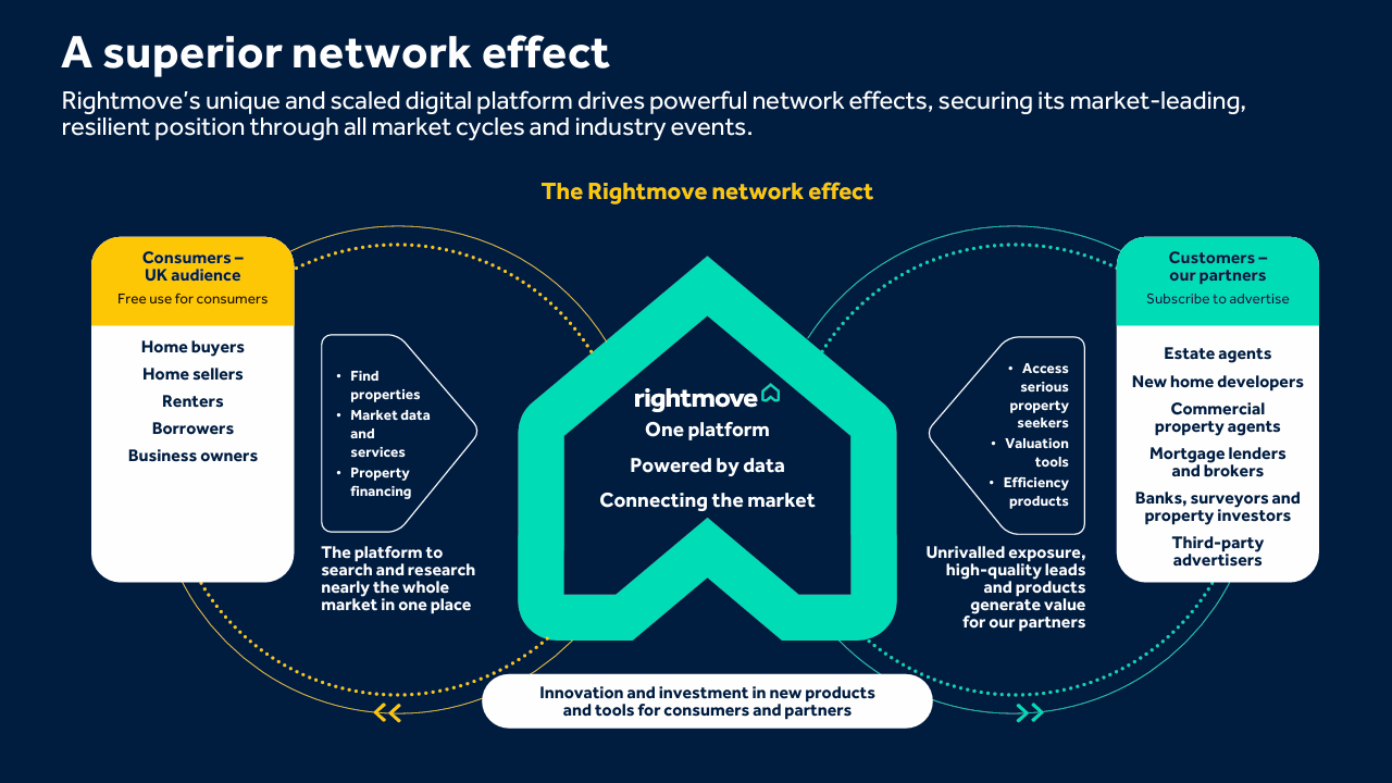 Rightmove Business Model