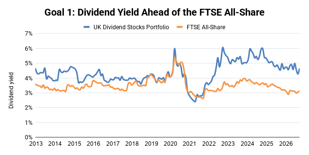 UK Dividend Stocks Portfolio - Dividend Yield
