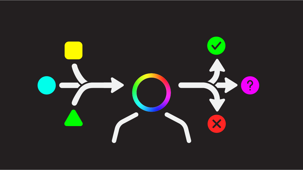 An icon of a person is in the middle, with an arrow pointing towards it with three branches to the arrow - a yellow square, a blue circle and a green triangle. To the right of the person is another arrow with three arrow branches, one to a green tick, one to a pink question mark, and one to a Red Cross. This signifies the requests put on a person and how they process these requests