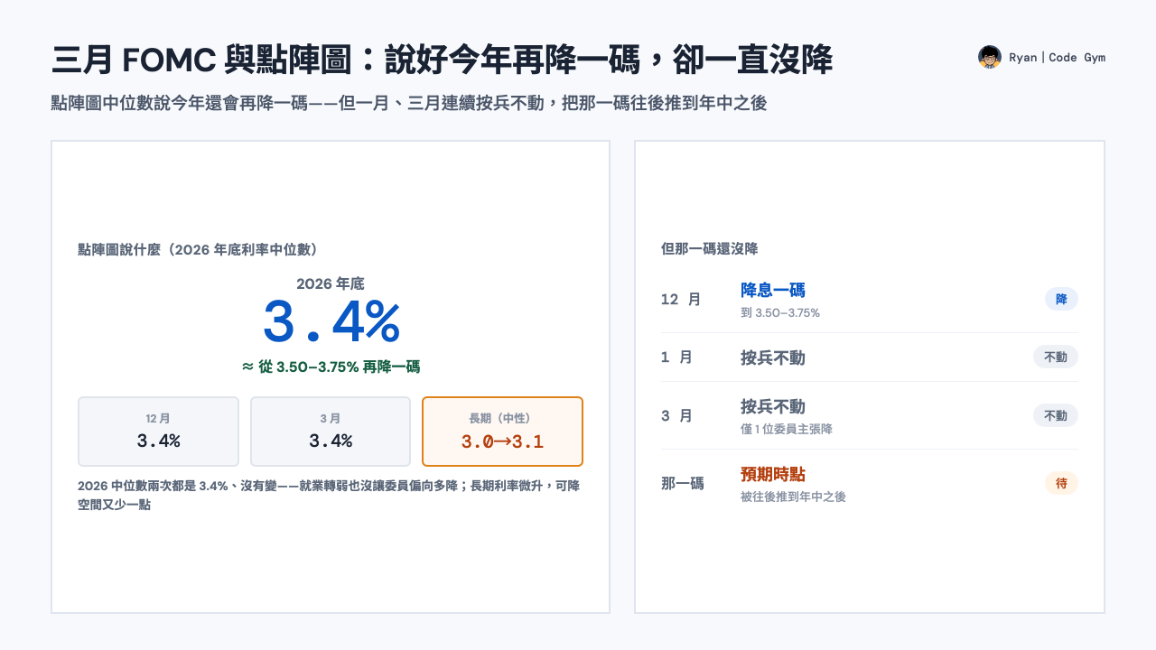 三月 FOMC 點陣圖封面：中位數說 2026 年底 3.4%（約再降一碼），與 12 月同為 3.4%、沒有變；但一月、三月連續按兵不動，那一碼的時點被往後推到年中之後