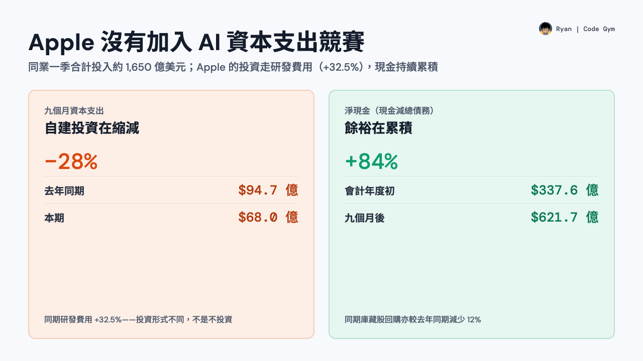 Apple 資本支出年減 28% 與淨現金增加 84% 雙面板對照