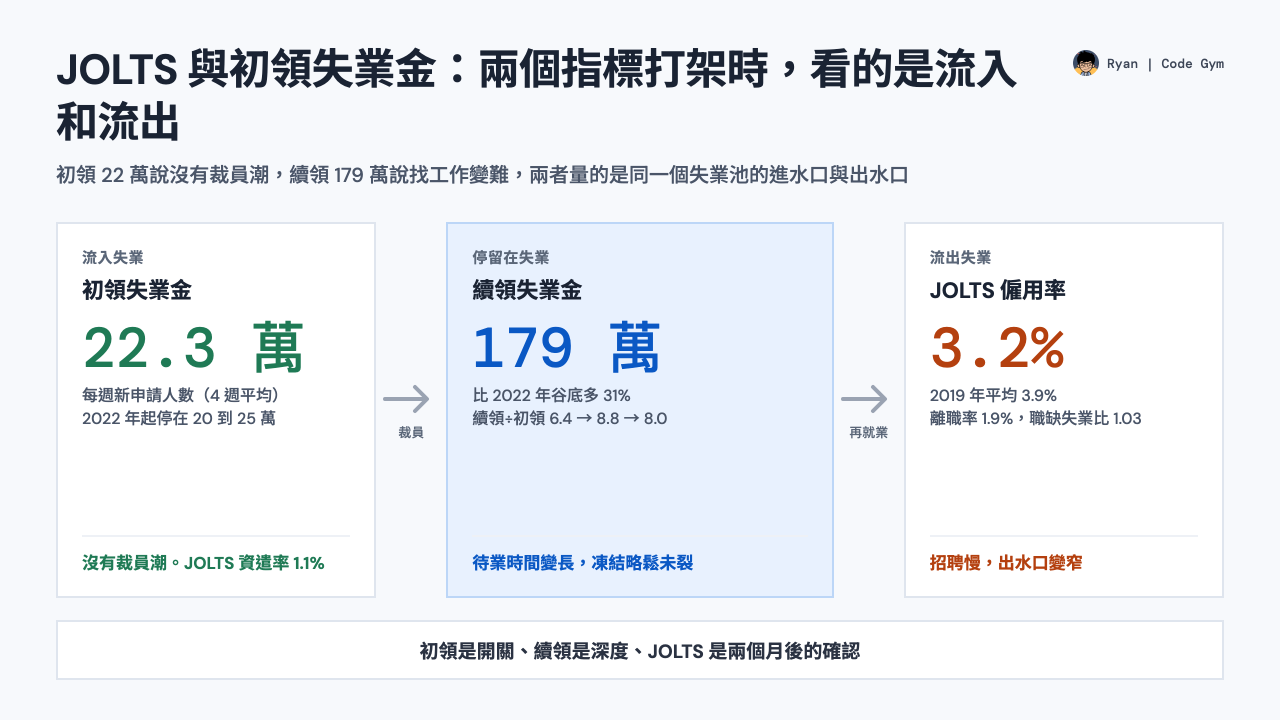 JOLTS 與初領失業金：初領 22.3 萬、續領 179 萬、JOLTS 僱用率 3.2%；初領量失業的流入，續領與僱用率量流出，兩個指標打架時看的是流入和流出