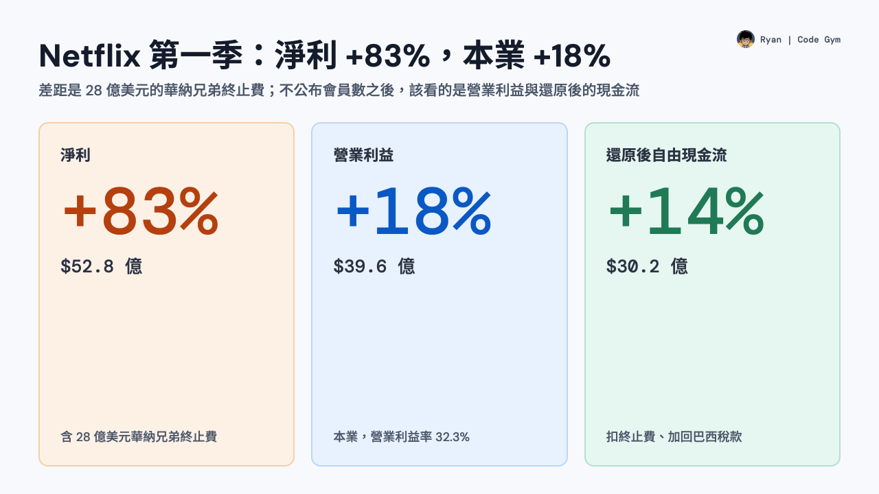 Netflix 2026 年第一季：淨利 +83%、營業利益 +18%、還原後自由現金流 +14%，差距是 28 億美元華納兄弟終止費