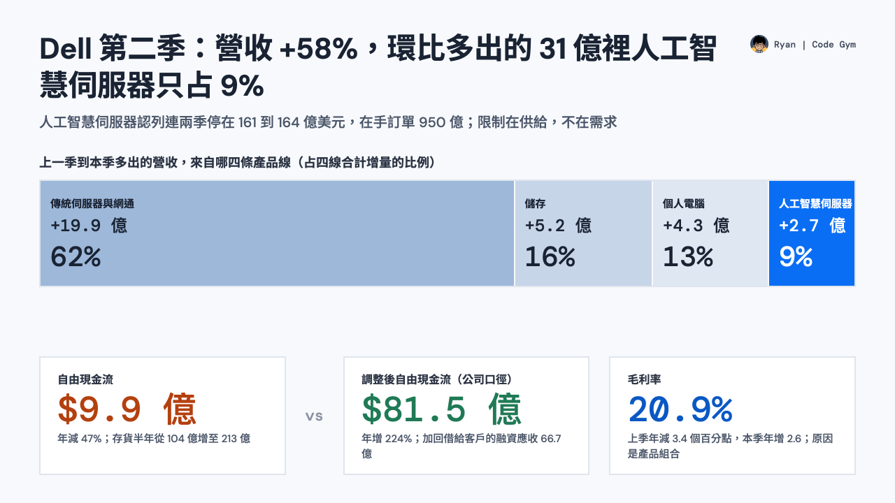 Dell 2027 會計年度第二季：營收成長 58%，環比多出的 31 億美元裡人工智慧伺服器只占 9%；自由現金流 9.9 億對調整後 81.5 億；毛利率 20.9%