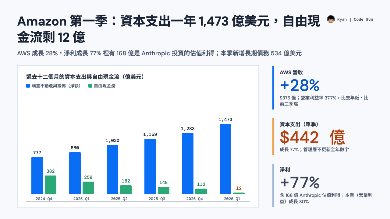 Amazon 2026 年第一季：過去十二個月資本支出 1,473 億美元、自由現金流剩 12 億；AWS 成長 28%、資本支出單季 442 億、淨利成長 77% 含 168 億 Anthropic 估值利得