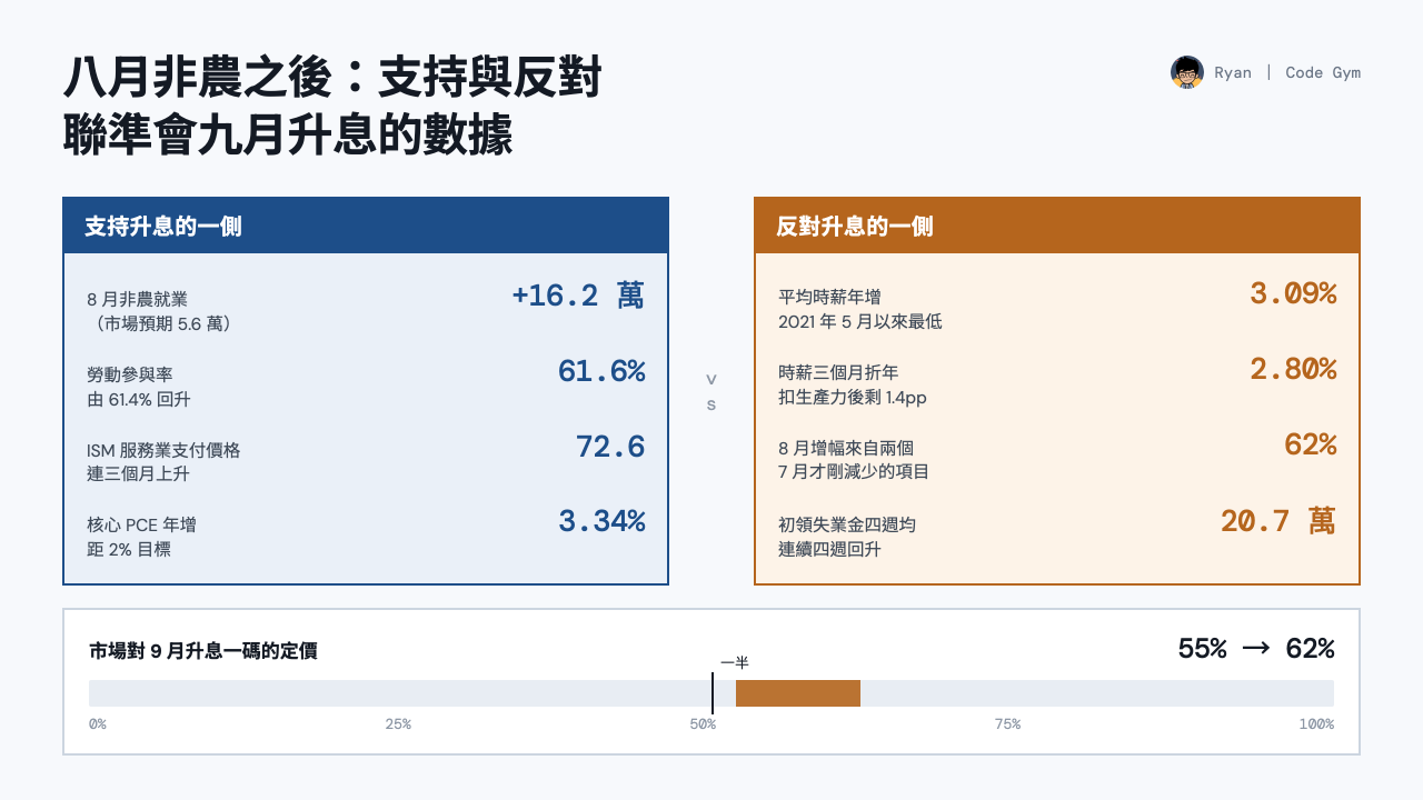 支持與反對聯準會 2026 年 9 月升息的數據兩欄對照，以及市場對升息一碼的定價由 55% 升到 62% 的封面圖