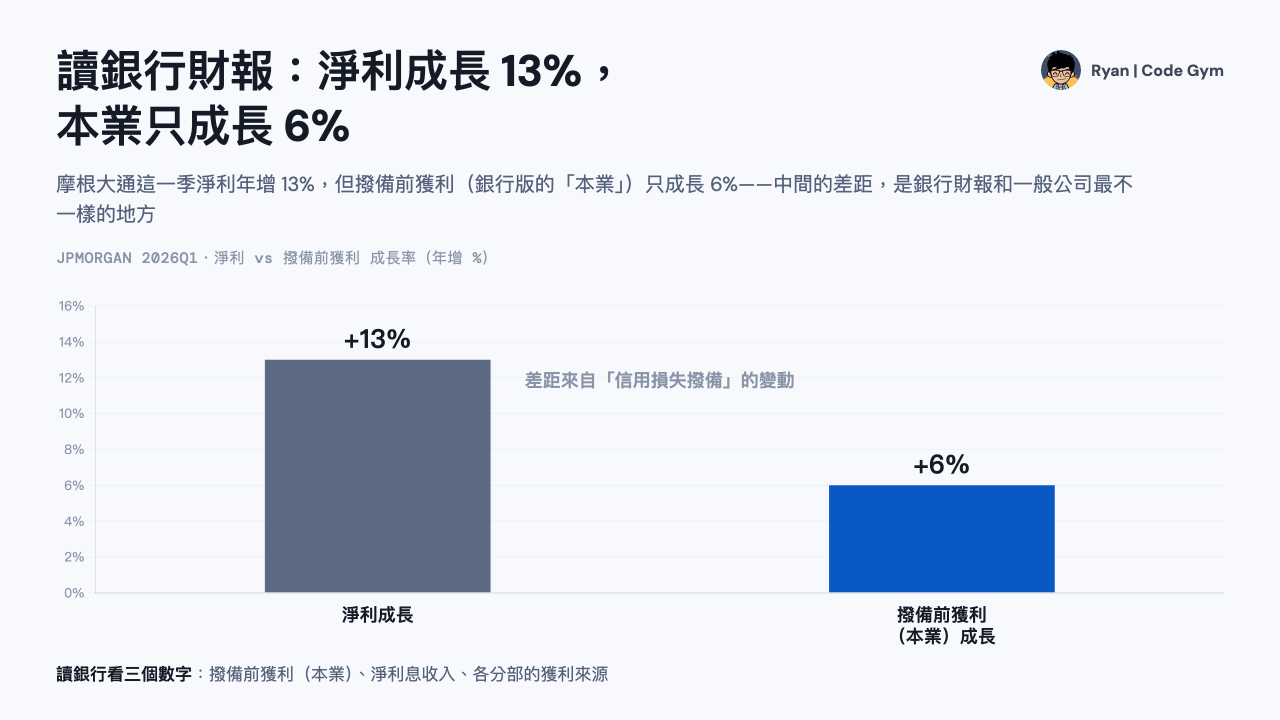 JPMorgan 2026 年第一季三個成長率：淨利 +13%、撥備前獲利 +6%、剔除交易部門的淨利息收入 +3%