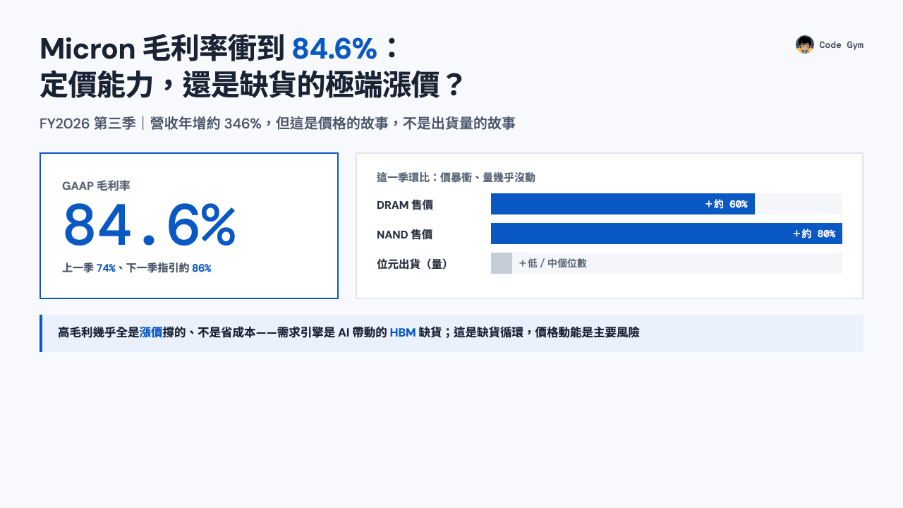 Micron FY2026Q3 毛利率 84.6%：DRAM 售價漲約六成、NAND 約八成，位元出貨只增個位數——高毛利幾乎全是漲價撐的，需求引擎是 AI 帶動的 HBM 缺貨