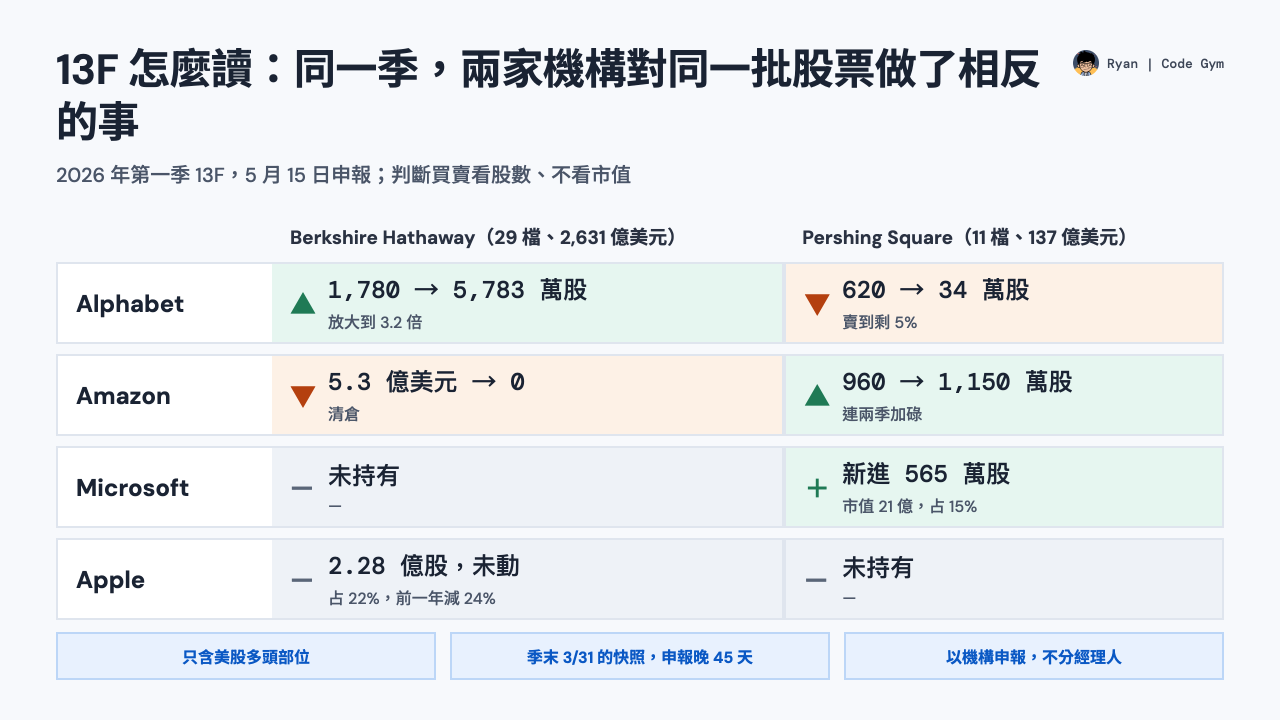 13F 怎麼讀：2026 年第一季 Berkshire Hathaway 與 Pershing Square 的持股變動對照，Alphabet 一家加碼一家出清；13F 只含美股多頭部位、季末快照、申報晚 45 天