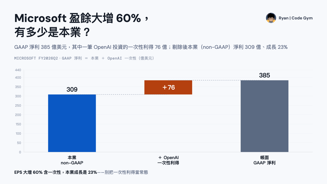 Microsoft FY2026Q2 封面：Azure 營收成長 39% 對上資本支出成長 89% 的對決，財報後股價單日跌約一成；未履約訂單 6,250 億美元、淨利 +60% 裡本業只有 +23%