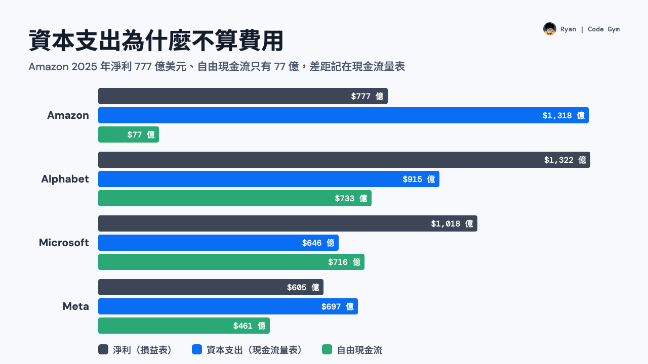 資本支出為什麼不算費用：Amazon、Alphabet、Microsoft、Meta 2025 年的淨利、資本支出與自由現金流對比