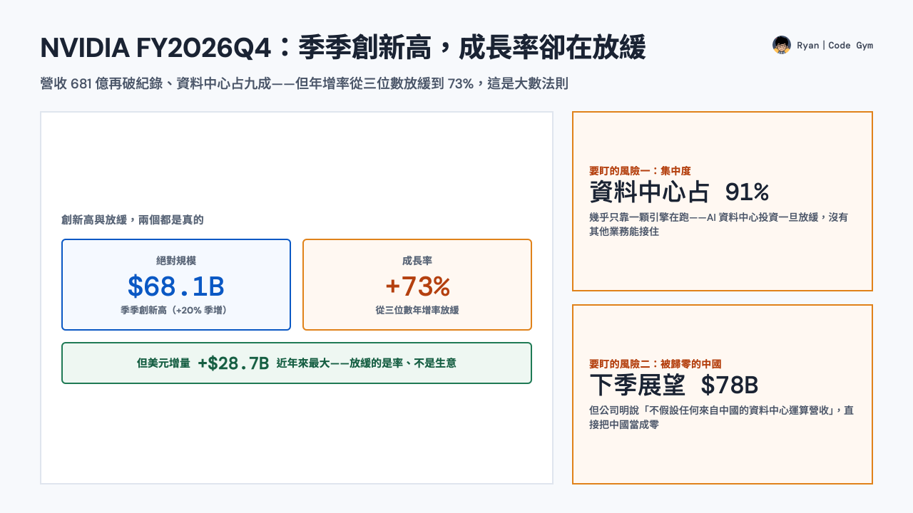 NVIDIA FY2026Q4 封面：季季創新高與成長率放緩並存——規模 $68.1B、成長率 +73%（從三位數放緩）、美元增量 +$28.7B 近年最大；要盯資料中心占 91% 的集中度與「不含中國」的下季展望 $78B