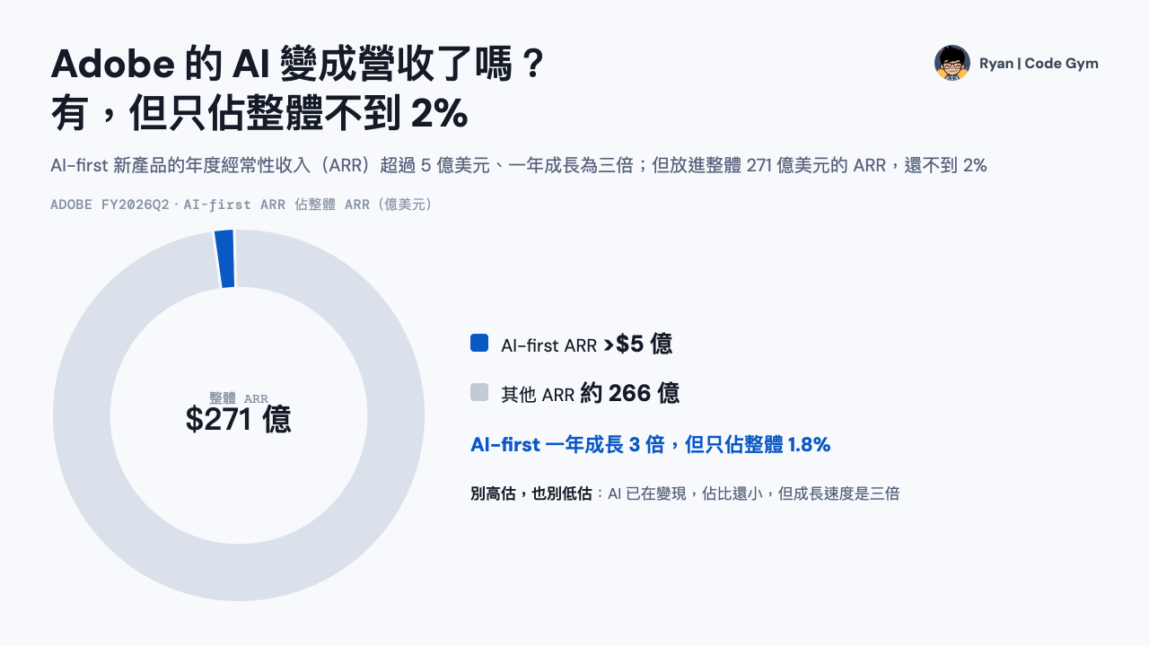 Adobe FY2026Q2 AI 有沒有變成營收：AI-first ARR 超過 5 億美元、一年三倍，佔整體 271 億 ARR 不到 2%；更大一塊 AI 織進核心訂閱拆不出來