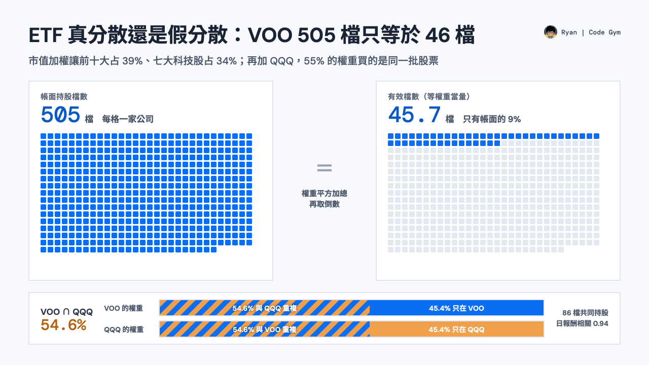 ETF 真分散還是假分散封面：VOO 帳面 505 檔、有效檔數 45.7 檔；VOO 與 QQQ 個股加權重疊 54.6%、日報酬相關 0.94