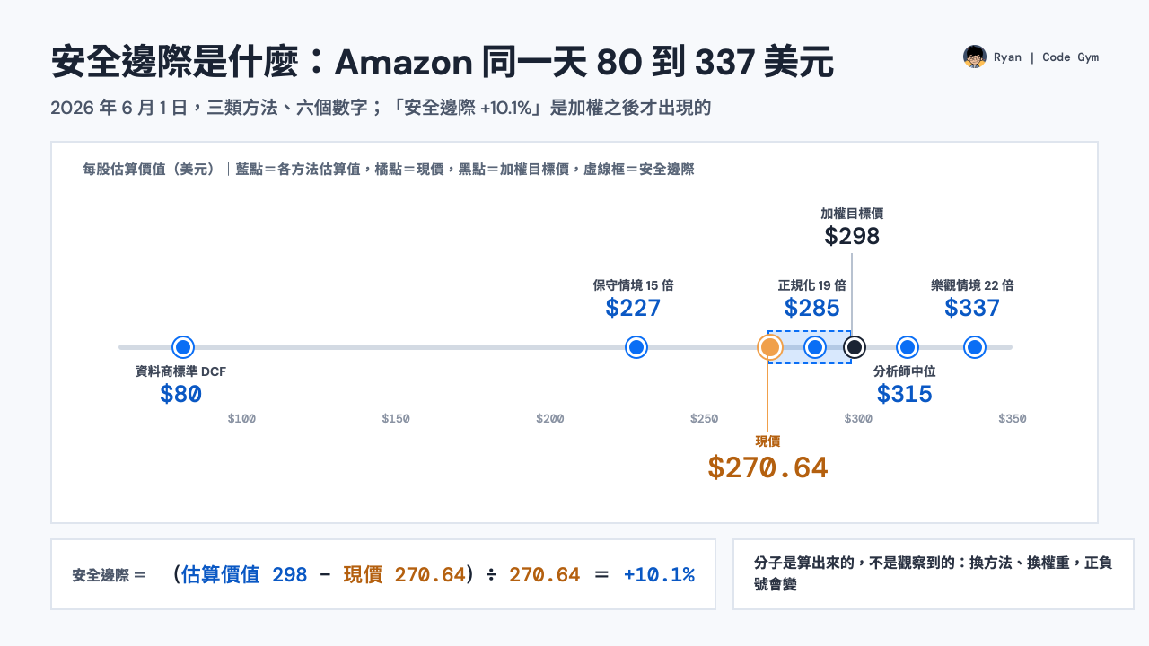 安全邊際是什麼封面：2026 年 6 月 1 日 Amazon 各方法估算價值 80 到 337 美元標在價格數線上，現價 270.64、加權目標價 298，安全邊際 +10.1%