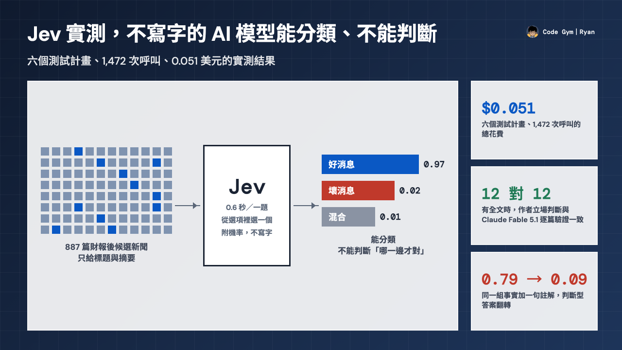 Jev 實測。不寫字的 AI 模型能分類、不能判斷。