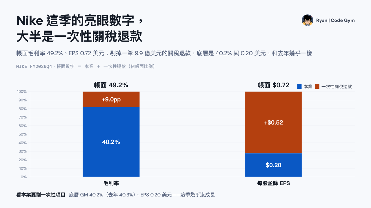 Nike FY2026Q4 毛利率 49.2%、EPS 成長 4 倍，但九成是一次性 IEEPA 關稅退款：剔掉後毛利率約 40.2%、EPS 約 0.20 美元，看全年營收持平、EPS −3% 還在收縮