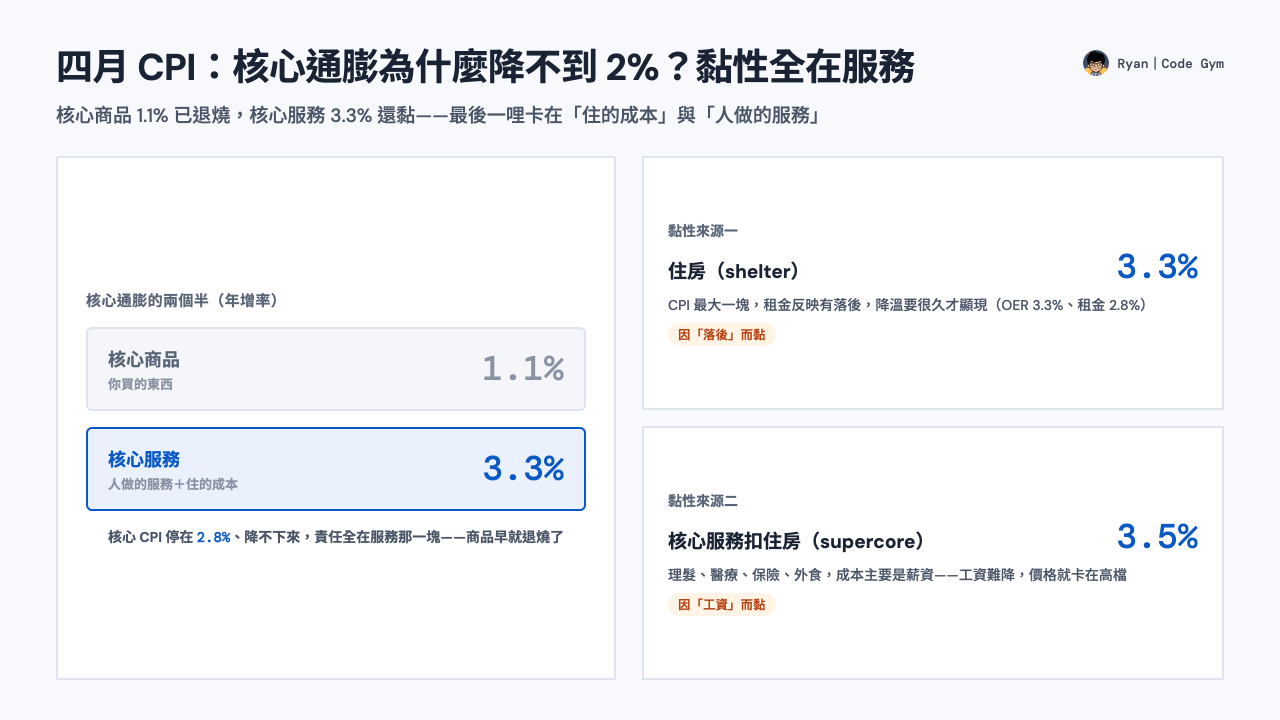 四月 CPI 封面：核心通膨 2.8% 降不到 2% 全因服務——核心商品 1.1% 退燒、核心服務 3.3% 還黏；黏性兩來源＝住房 3.3%（租金落後）與 supercore 3.5%（薪資）