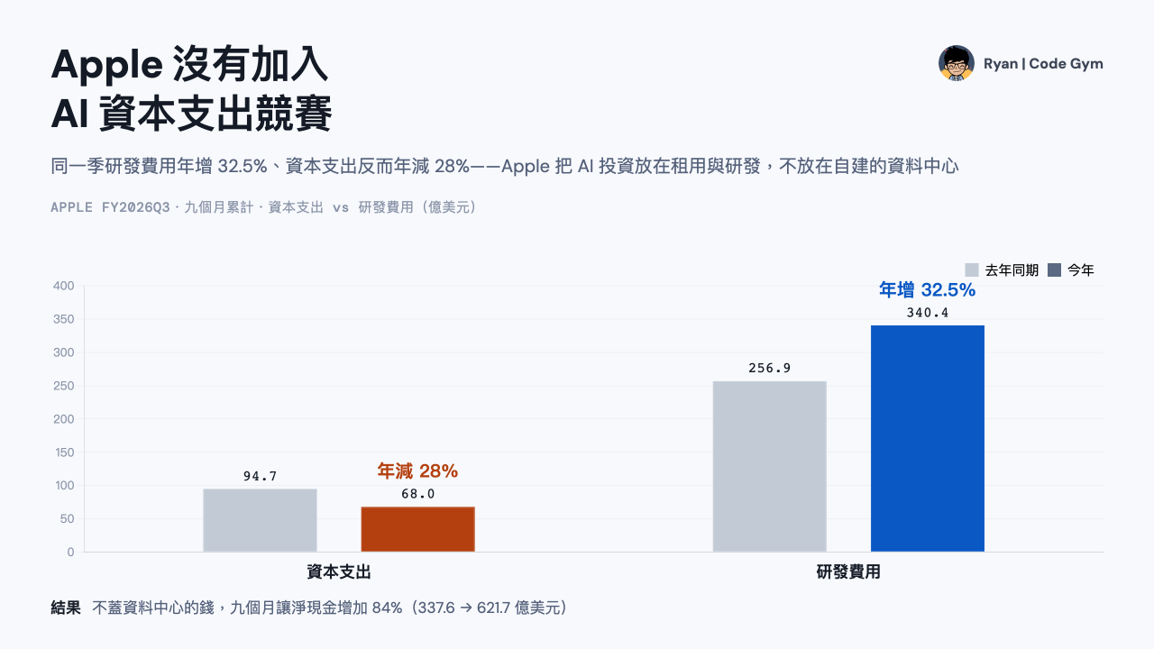 Apple 資本支出年減 28% 與淨現金增加 84% 雙面板對照