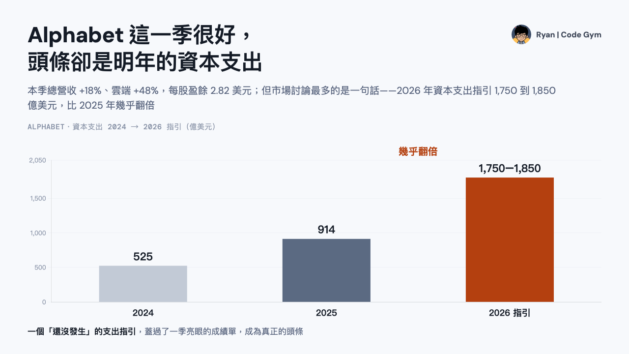 Alphabet FY2025Q4 封面：這一季本業與雲端都很強（Cloud +48%、搜尋 +17%、EPS $2.82），但頭條是 2026 年資本支出指引 $175–185B，比 2025 年整年多出將近一倍