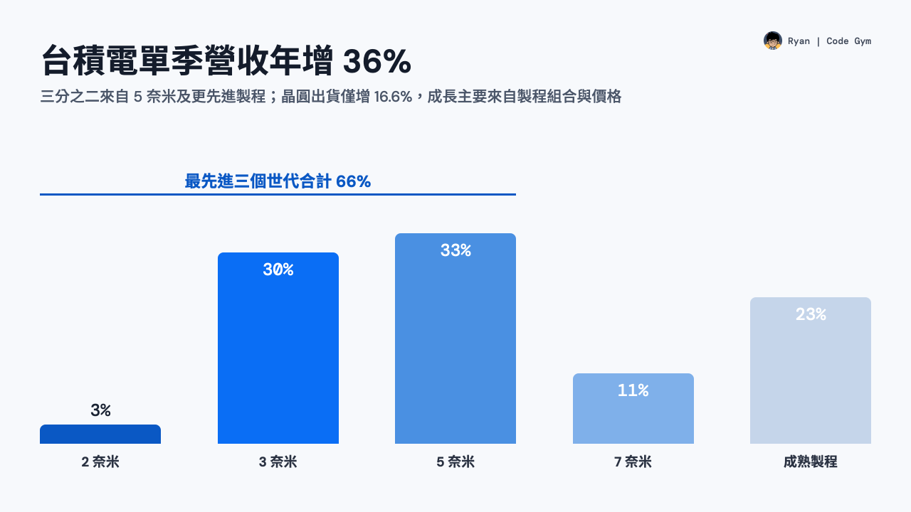 台積電製程營收結構：2、3、5 奈米合計佔 66%