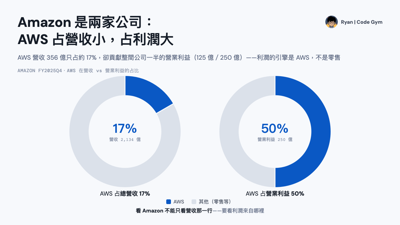 Amazon FY2025Q4 封面：零售（規模）與 AWS（引擎）兩種節奏對照——AWS 只占營收 17%、卻貢獻整間公司一半營業利益（$12.5B／$25.0B）；2025 全年資本支出 $131.8B、+59%
