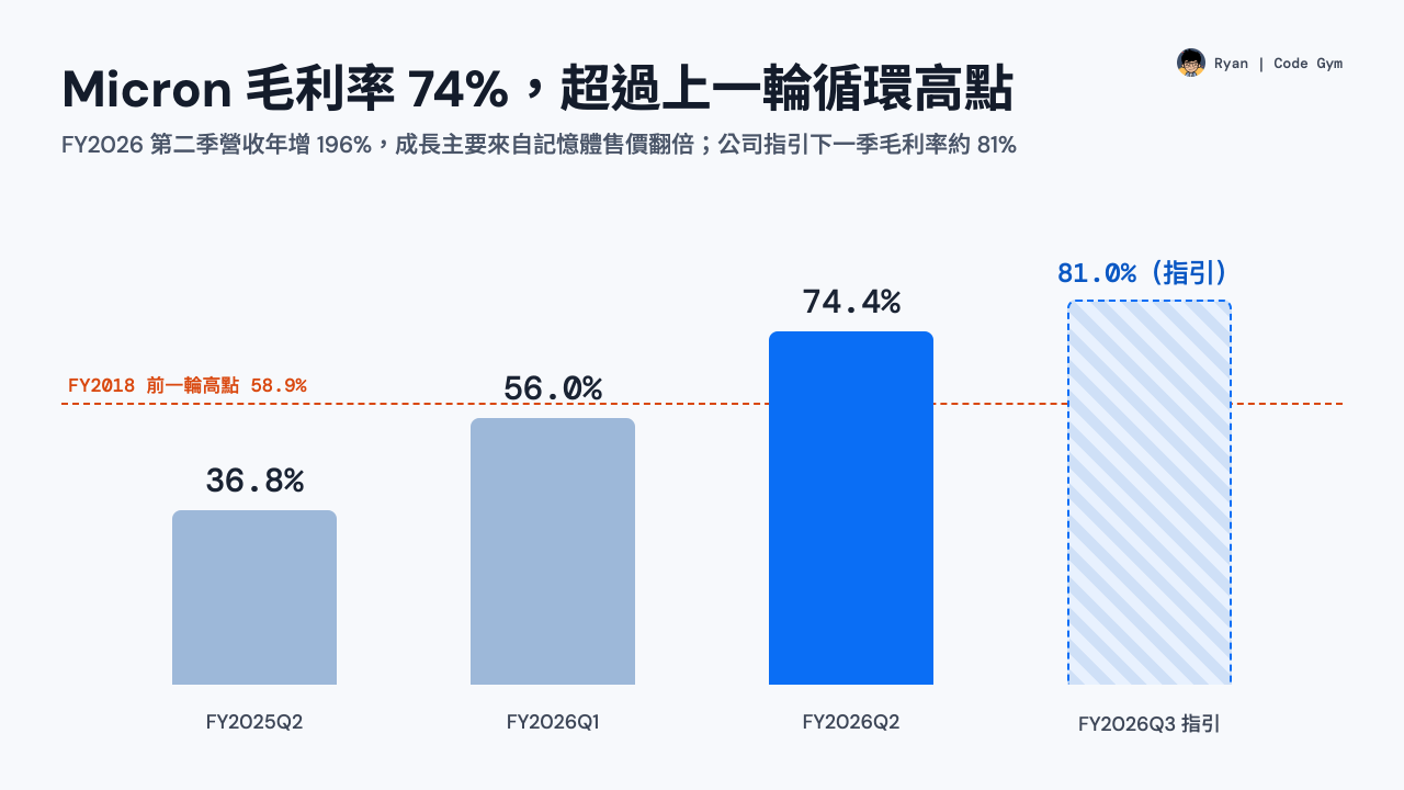 Micron 毛利率四季變化：36.8%、56.0%、74.4%，第三季指引約 81%，對照 2018 年前一輪高點 58.9%