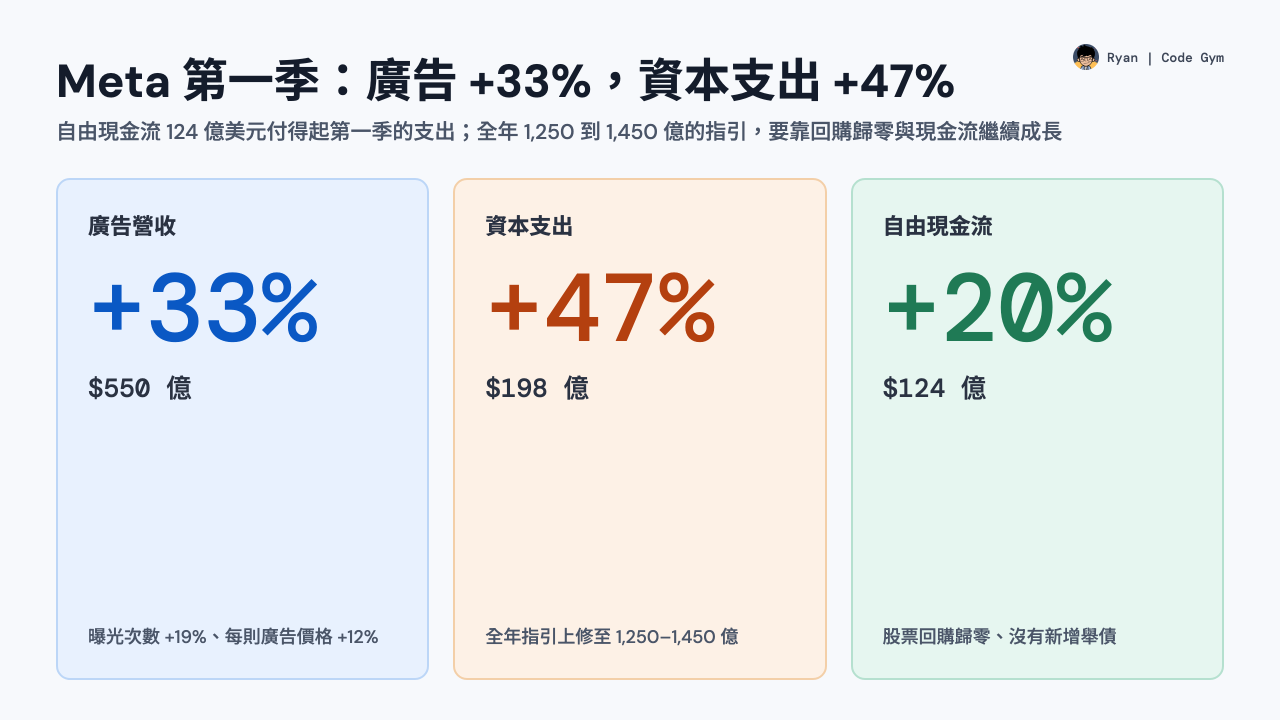 Meta 2026 年第一季：廣告營收 +33%、資本支出 +47%、自由現金流 +20%（124 億美元）