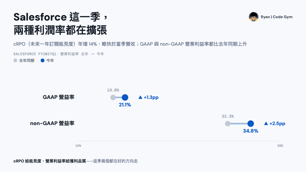 Salesforce FY2027Q1 訂閱制最該看的兩個數字：cRPO 336 億美元、年增 14%（能見度）與營業利益率 non-GAAP 34.8%／GAAP 21.1%（獲利）